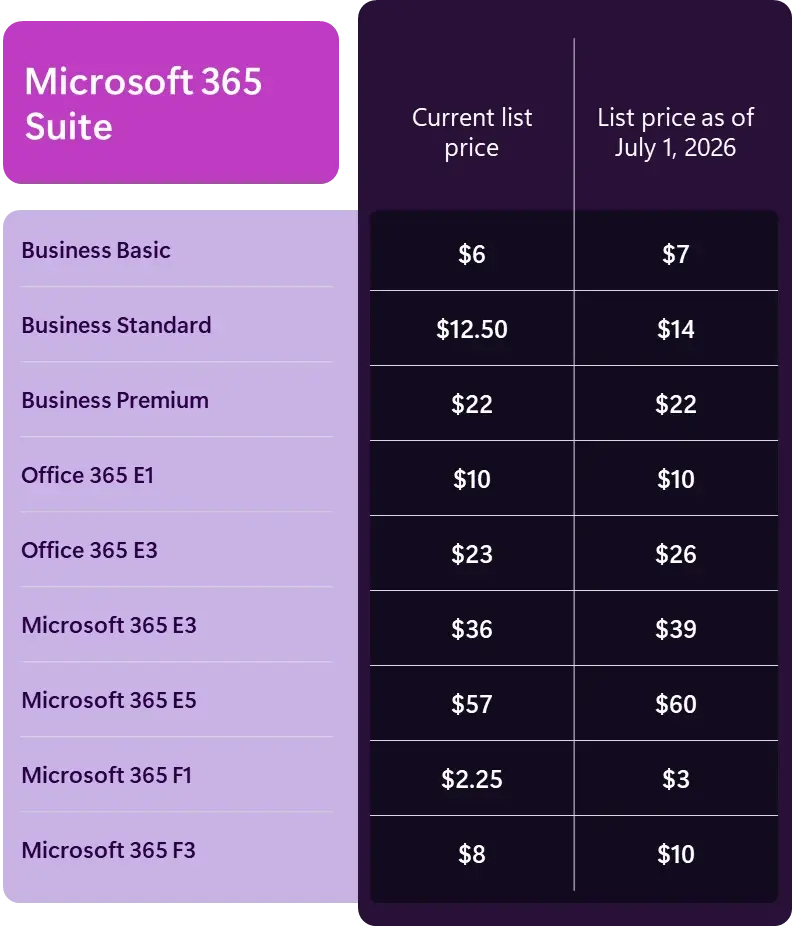 Microsoft 365 Suite Preistabelle mit List price als of 1. Juli 2026, Business Basic bis Microsoft 365 E3/E5, violette und dunkle Felder