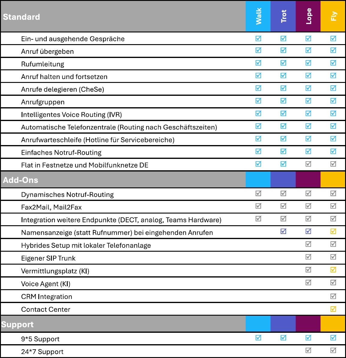 Telefonie 5.0 Tabelle mit Standard, Add-Ons und Support, farbigen Spalten (Walk, Trob, Lope, Fly) und Checkboxen für Leistungen rund um Microsoft Teams