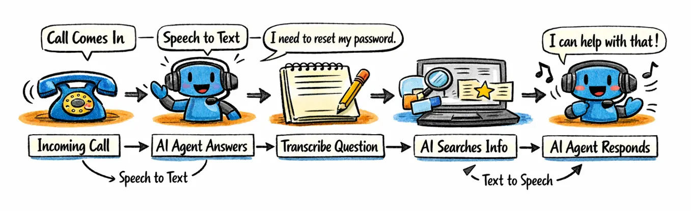 Gezeichnete Voice-AI-Pipeline mit blauen Headset-Charakteren: Call Comes In, Speech to Text, Transkribe, Suche und Agent Respondes; Text-to-Speech
